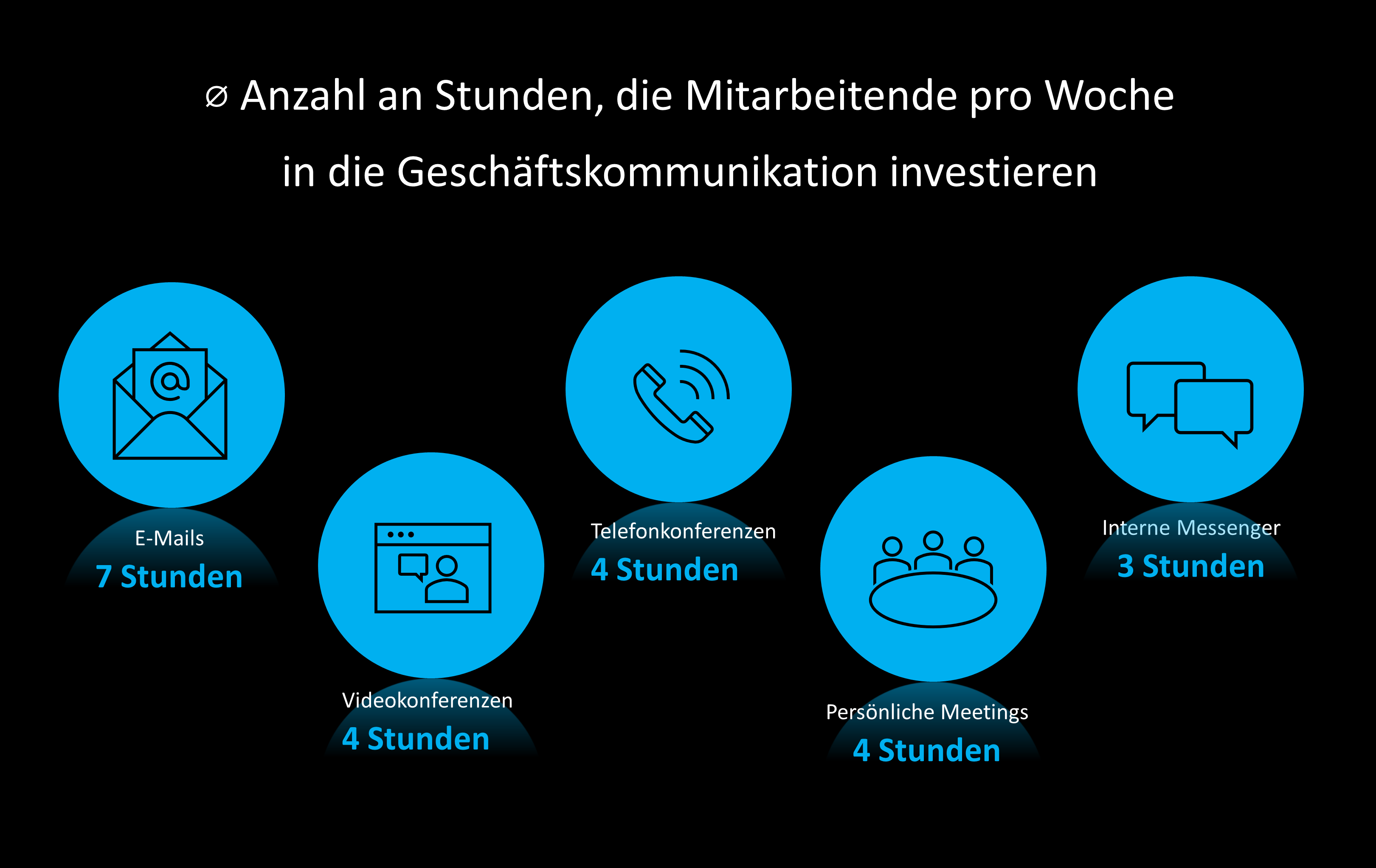 Infografik: Anzwahl an Stunden, die Mitarbeitende in bestimmte Geschäftskommunikation investieren